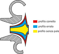 profilo girante compressore a